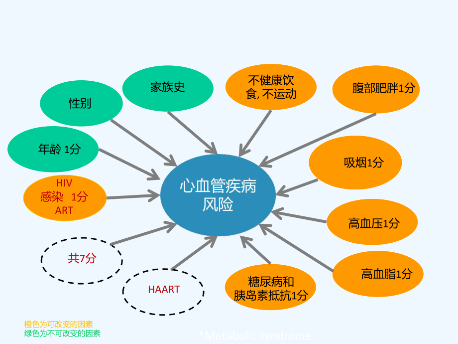 ARV药物血脂异常的诊断和治疗课件.ppt_第2页