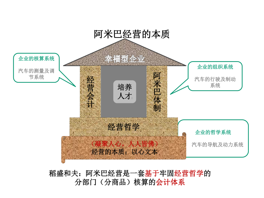 阿米巴经营培训教材课件.pptx_第3页