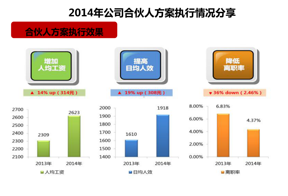 门店合伙人方案及月绩效方案.ppt_第3页