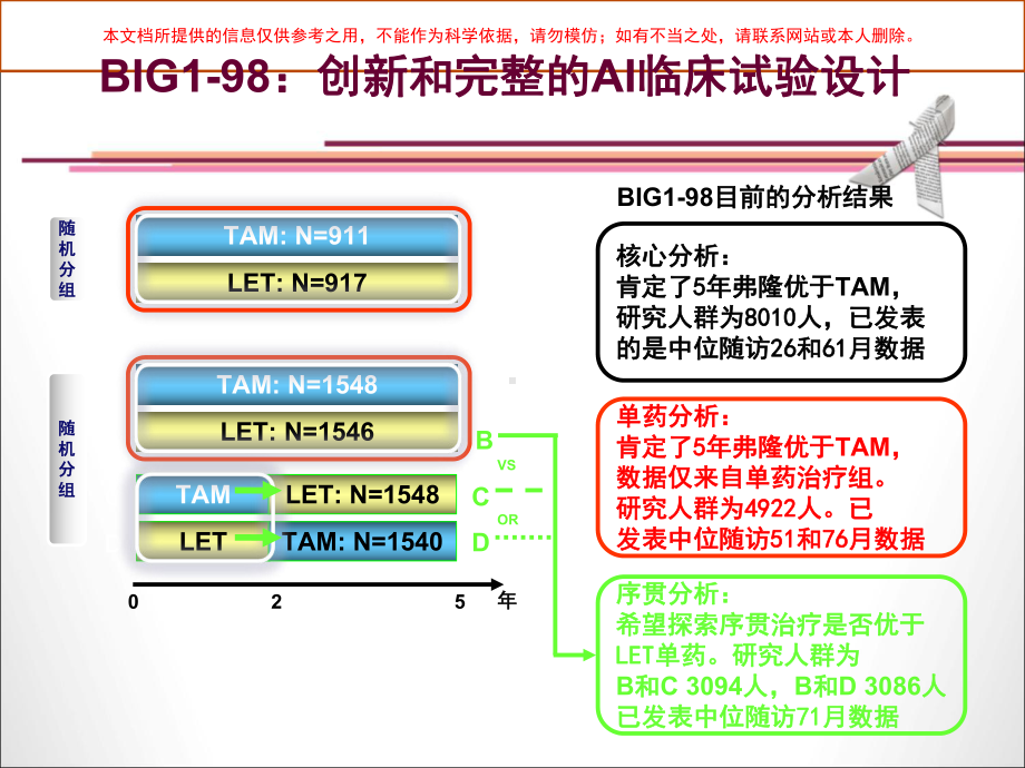 BIG研究带来的临床思考培训课件.ppt_第1页