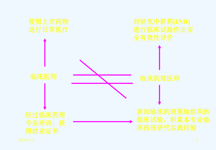 临床试验SOP研究课件.ppt_第2页