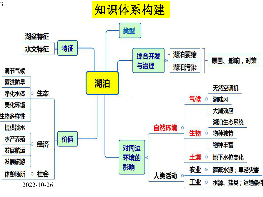 高三地理微专题(湖泊)二轮专题复习(共31张)课件.pptx_第3页