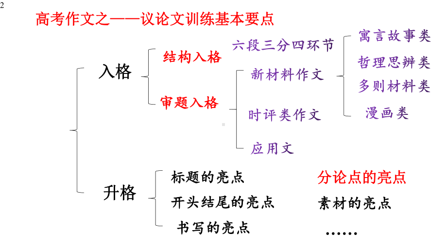 高中作文-高考-写作-让分论点靓起来-课件(22张PPT).pptx_第2页