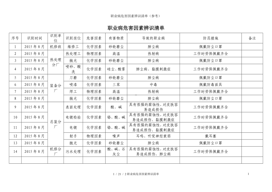 职业病危害因素辨识清单（参考） (2)参考模板范本.doc_第1页