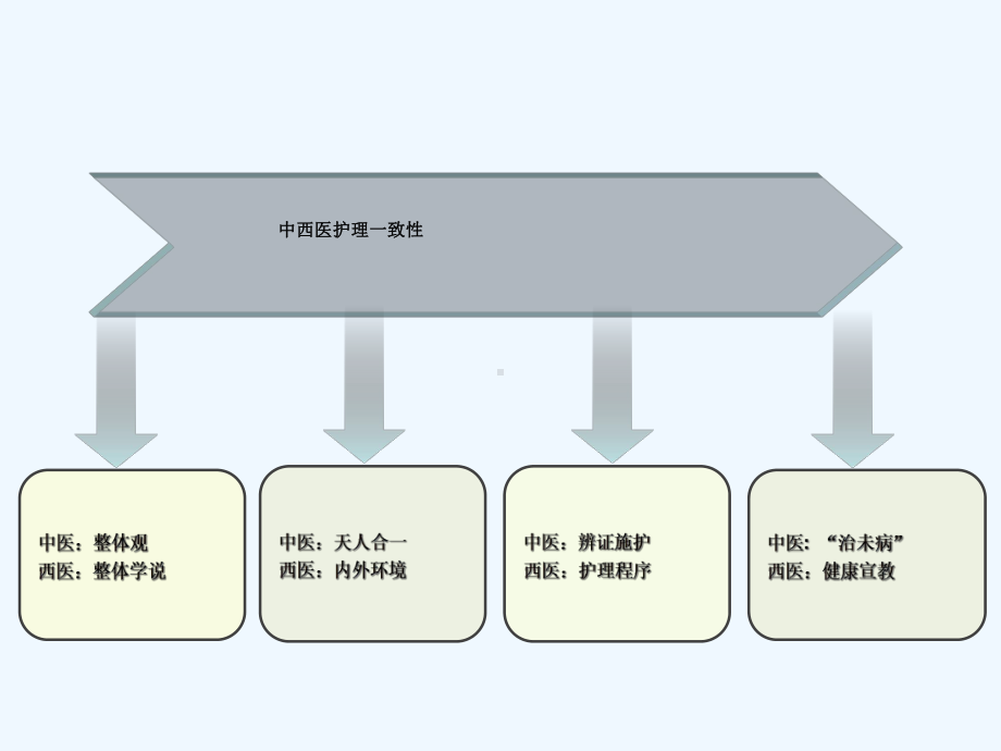 中医护理在肿瘤病人的临床应用剖析课件.ppt_第3页