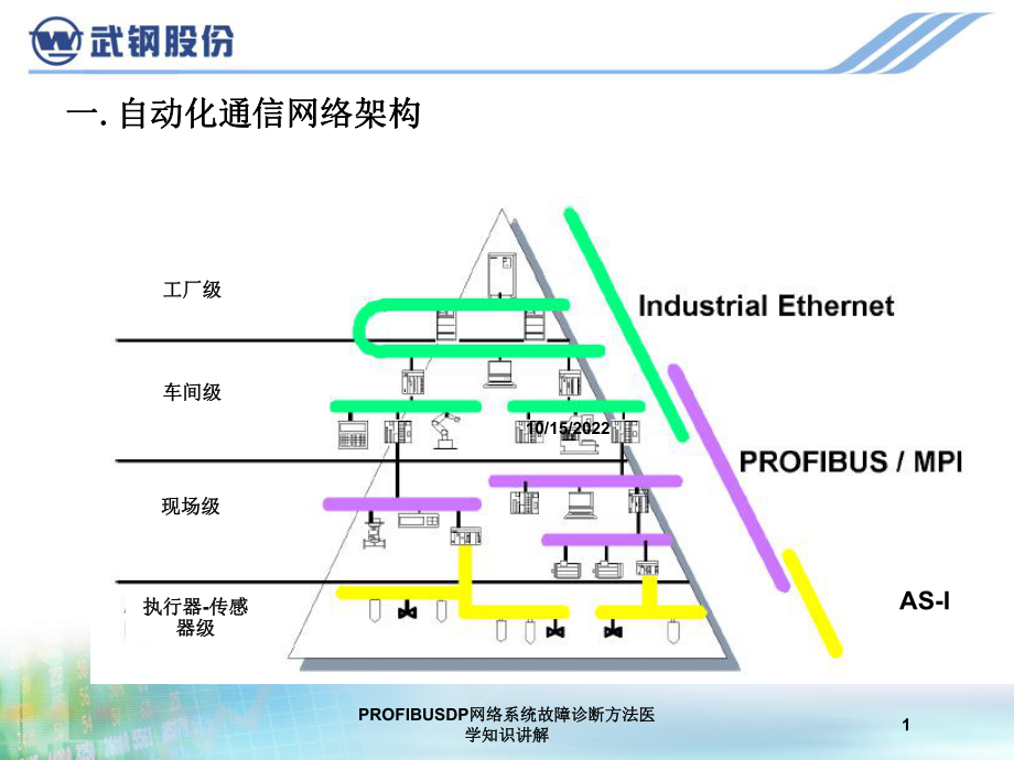 PROFIBUSDP网络系统故障诊断方法医学知识讲解课件.ppt_第1页