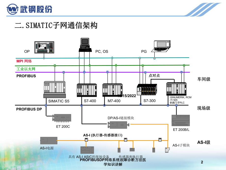 PROFIBUSDP网络系统故障诊断方法医学知识讲解课件.ppt_第2页