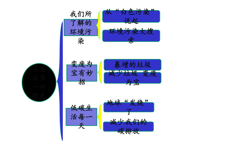 道德与法治四上第四单元-让生活多一些绿色复习课件.pptx_第2页