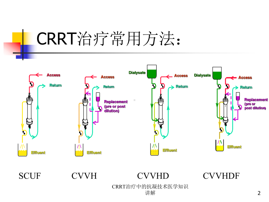 CRRT治疗中的抗凝技术医学知识讲解培训课件.ppt_第2页