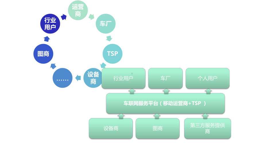 车联网整体解决方案(车网互联)课件.pptx_第3页