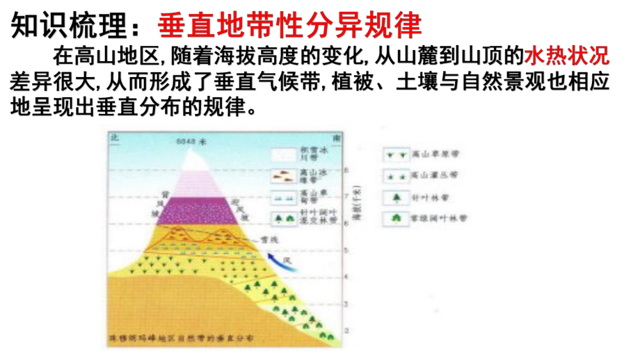 高考地理考前微专题探究59垂直地带性分异规律(共43张)课件.pptx_第2页