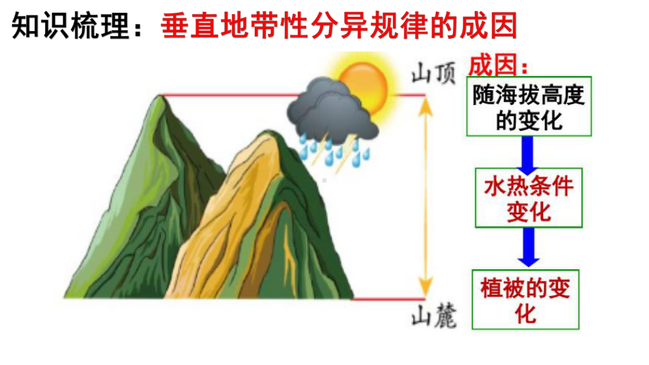 高考地理考前微专题探究59垂直地带性分异规律(共43张)课件.pptx_第3页