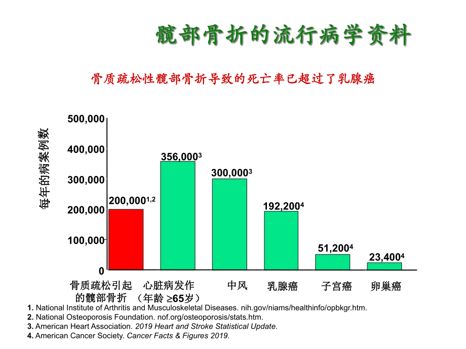 福善美骨科讲稿-课件.ppt_第3页