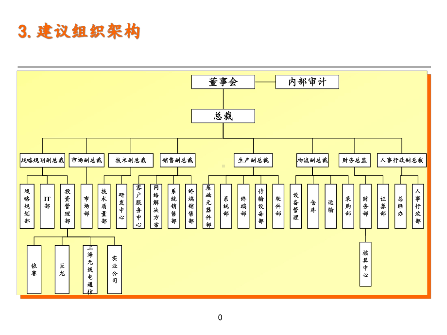 (新整理完整版)36个企业及公司组织架构大全集合(精编课件).ppt_第1页