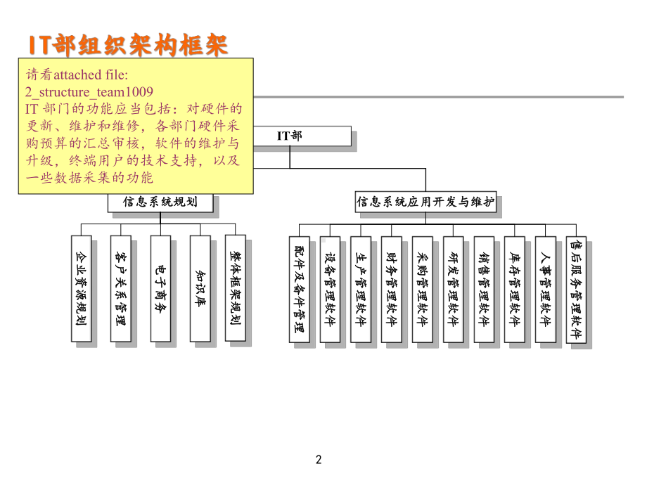 (新整理完整版)36个企业及公司组织架构大全集合(精编课件).ppt_第3页