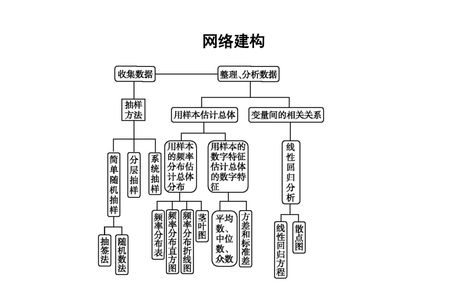 第二章--统计-章末总结-2020版-必修3人A数学--同步课堂课件.ppt_第2页