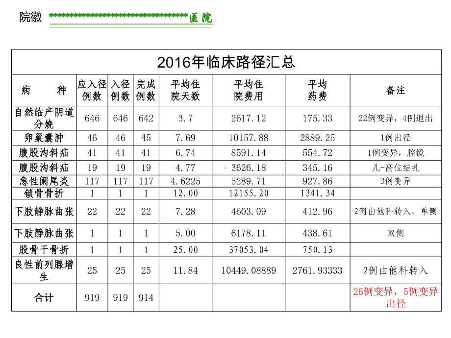 临床路径工作总结课件.ppt_第2页