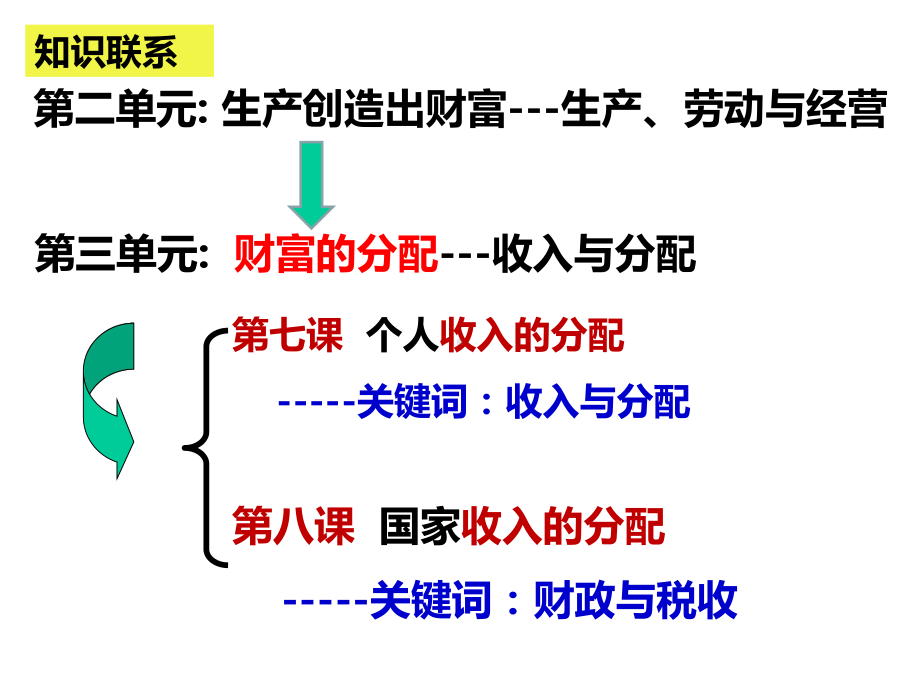 第七课个人收入的分配-课件-2022届高考政治一轮复习.pptx_第2页