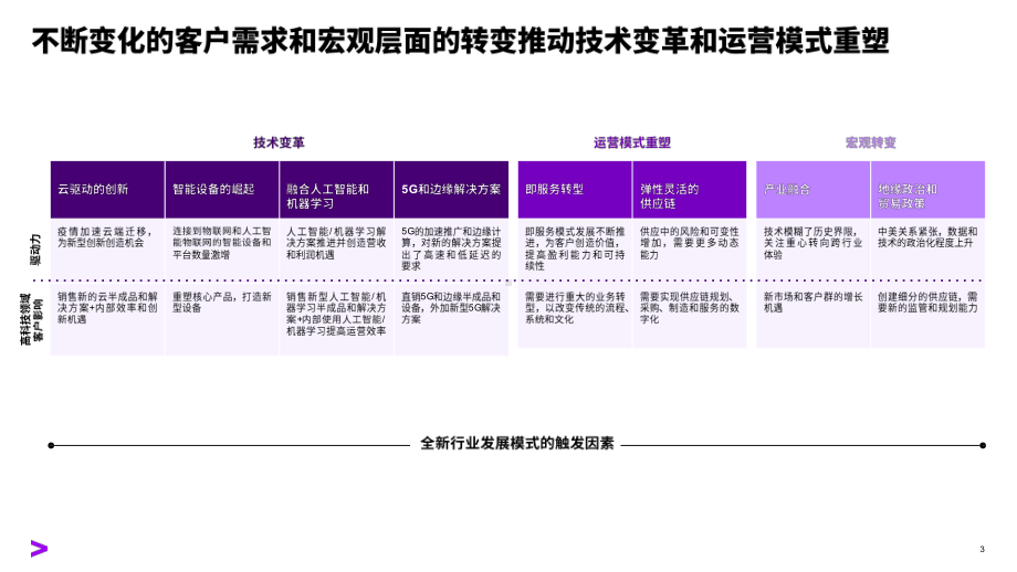 2021年高科技行业趋势与关键应对举措：变革改变世界的行业课件.pptx_第3页