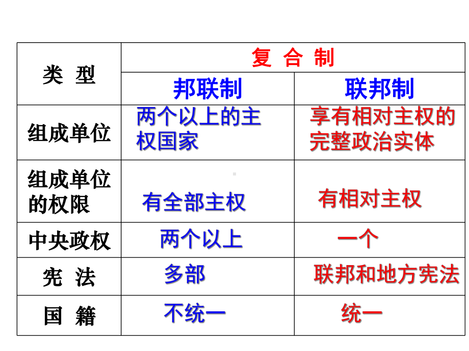 美国的联邦制课件.ppt_第1页