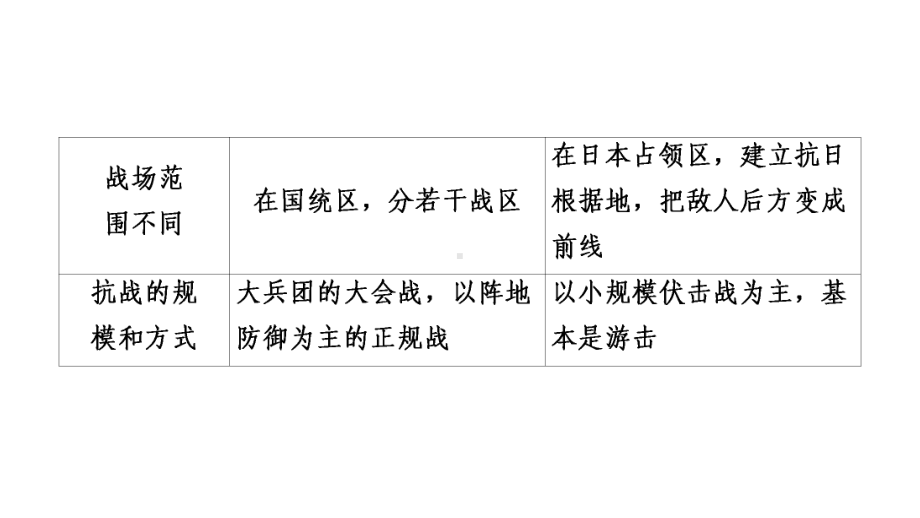 第6单元-第21课-敌后战场的抗战课件.ppt_第3页