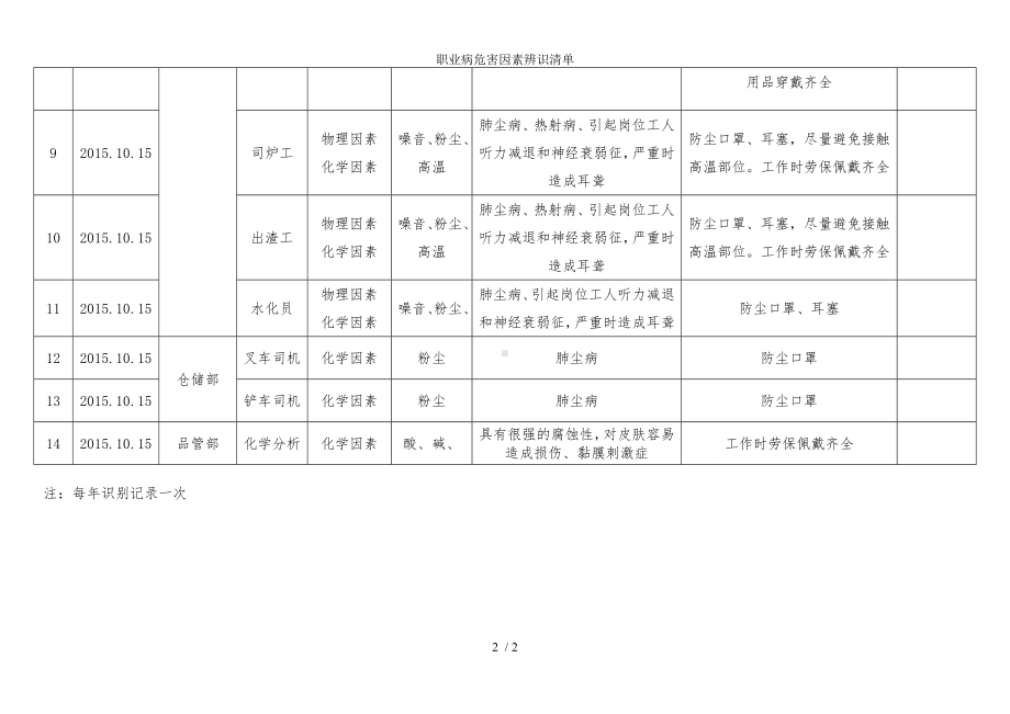 职业病危害因素辨识清单参考模板范本.doc_第2页