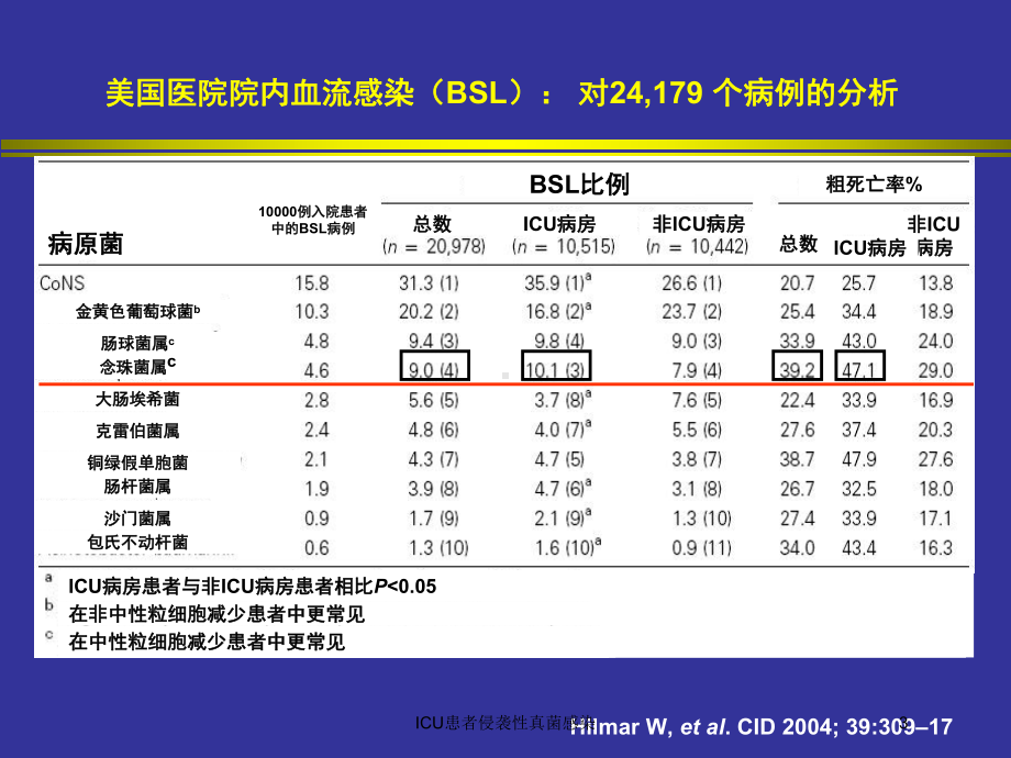 ICU患者侵袭性真菌感染培训课件.ppt_第3页