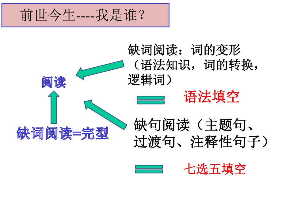 高考英语七选五说明文专题课件.pptx_第3页