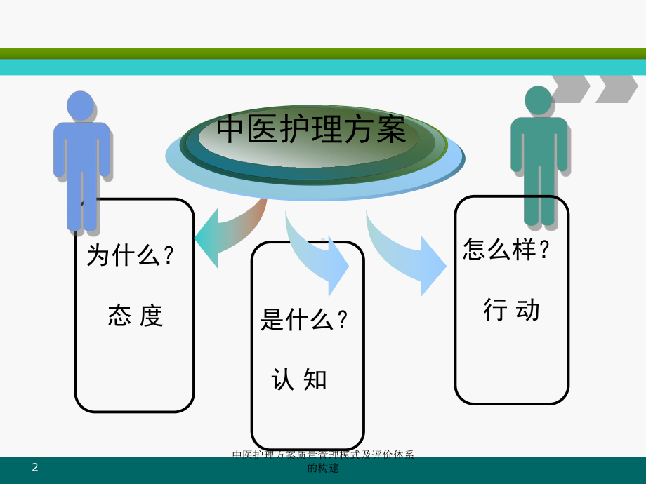 中医护理方案质量管理模式及评价体系的构建培训课件.ppt_第2页