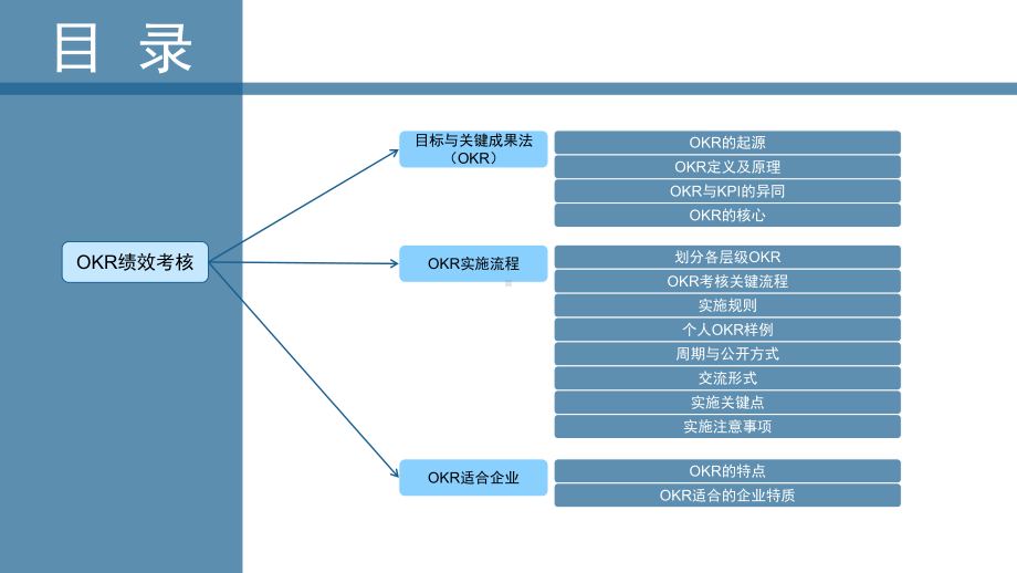 OKR绩效考核方案.pptx_第2页