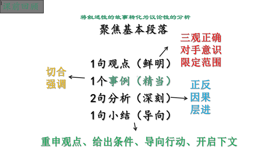 高中作文-议论文写作入门之经典“三段论”-(课件16张).pptx_第1页