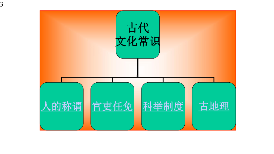 高中语文-《文言文之文化常识》课件-(27张PPT).pptx_第3页