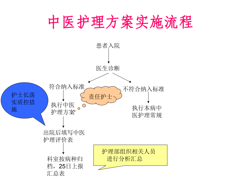 中医护理方案实施方法方法解读3-课件.ppt_第2页