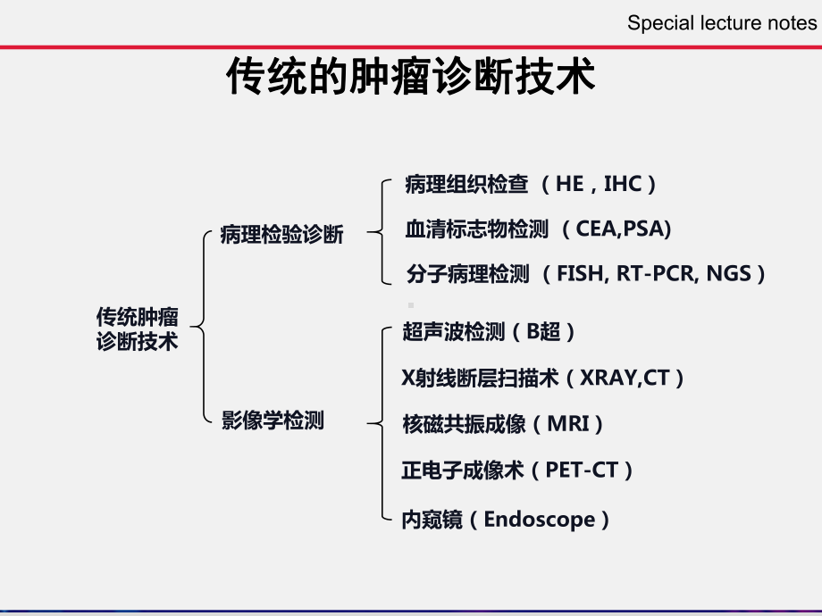 《液态活检技术及其临床应用》课件.ppt_第3页