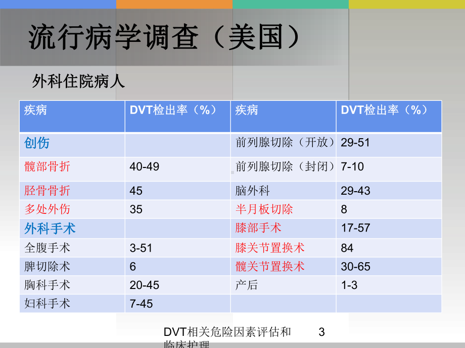 DVT相关危险因素评估和临床护理培训课件.ppt_第3页