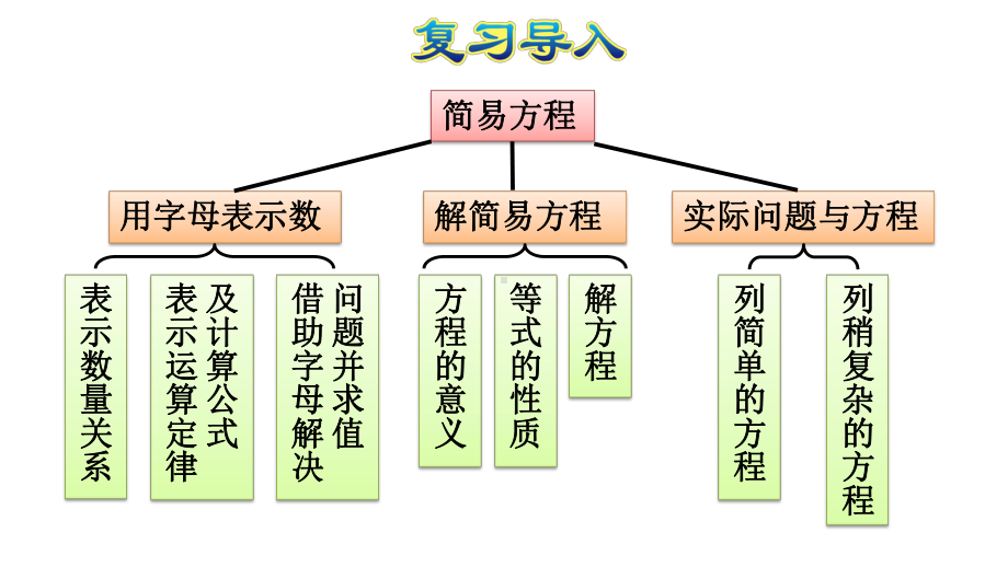 简易方程复习人教版五年级数学上册课件.pptx_第2页