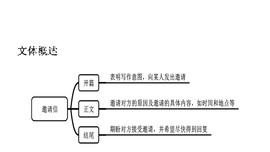 高中英语-应用文写作-邀请信-课件.pptx_第2页