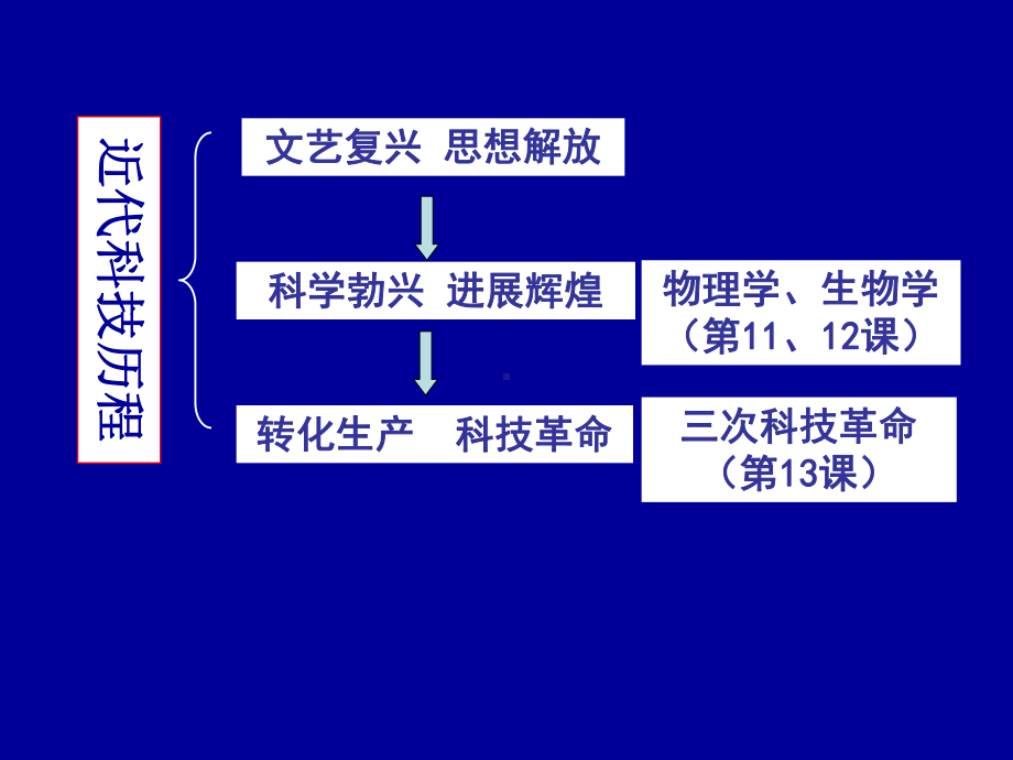 《物理学的重大进展》完美版1课件.ppt_第3页