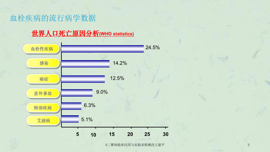 D二聚体临床应用与实验室检测改课件.ppt_第3页