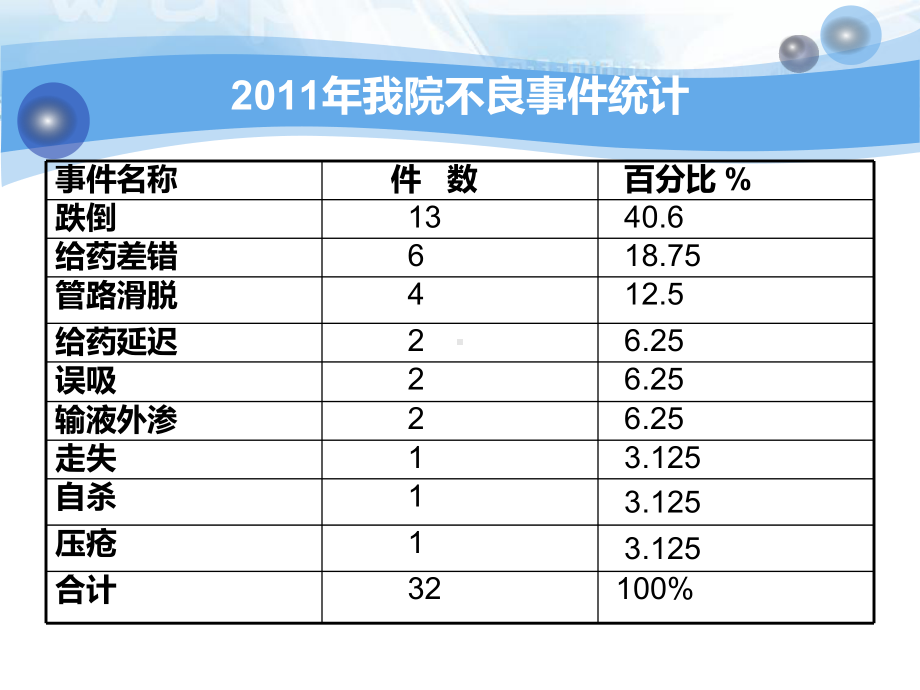 [临床医学]患者安全管理课件.ppt_第3页