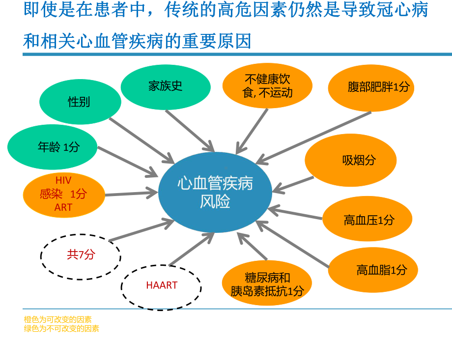 ARV药物血脂异常的诊断和治疗-课件.ppt_第2页