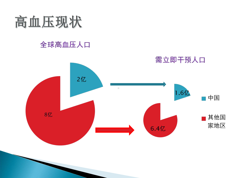 acei和arb在高血压治疗中的地位及选择课件.ppt_第2页