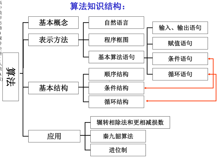 高中数学必修3课件全册(人教A版).ppt_第3页