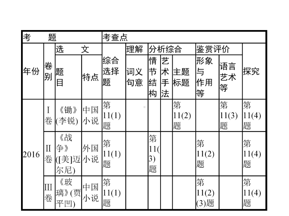 课标版2020版高考语文一轮复习第一部分现代文阅读专题四文学类文本阅读--小说课件.pptx_第2页