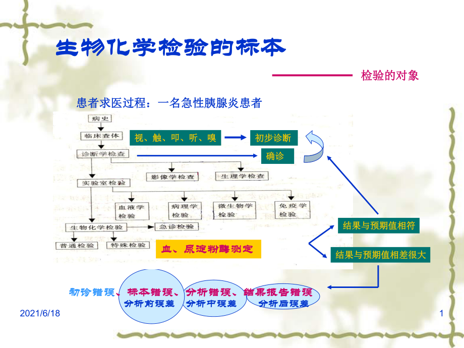 临床生化检验生物化学检验的标本课件.ppt_第1页