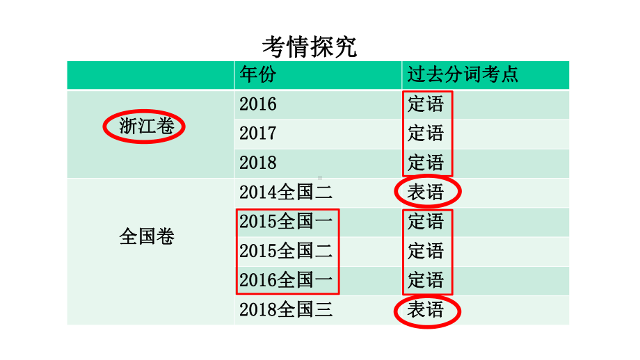 过去分词的用法-高考英语二轮复习专题课件-(共14张).pptx_第3页