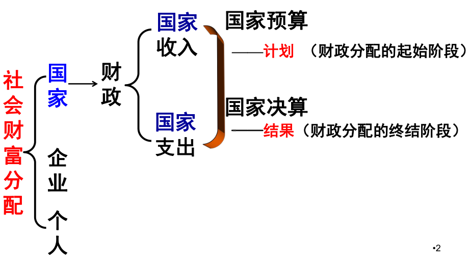 一轮复习财政与税收(课堂)课件.ppt_第2页