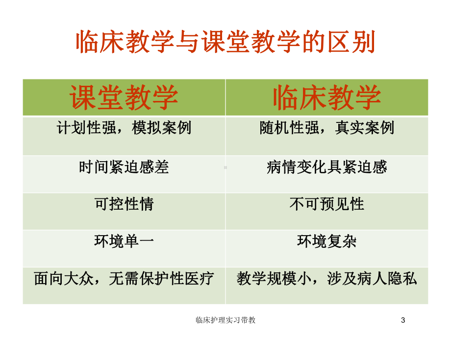 临床护理实习带教培训课件.ppt_第3页