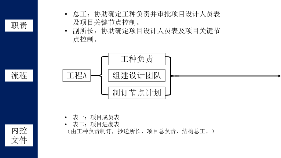 （团队管理）某设计院项目结构设计技术管理及困惑课件.pptx_第3页