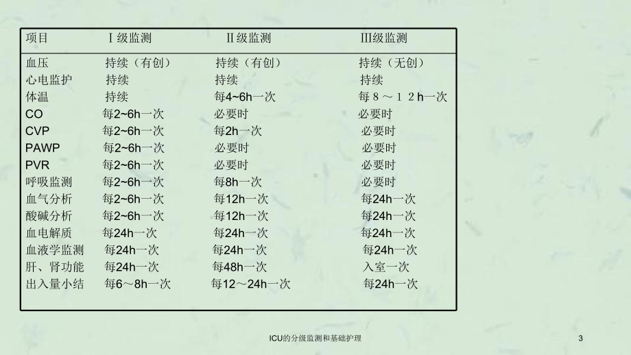 ICU的分级监测和基础护理课件.ppt_第3页